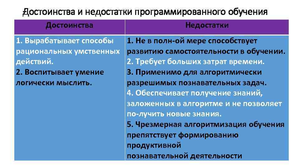 Д остоинства и недостатки программированного обучения Достоинства Недостатки 1. Вырабатывает способы рациональных умственных действий.