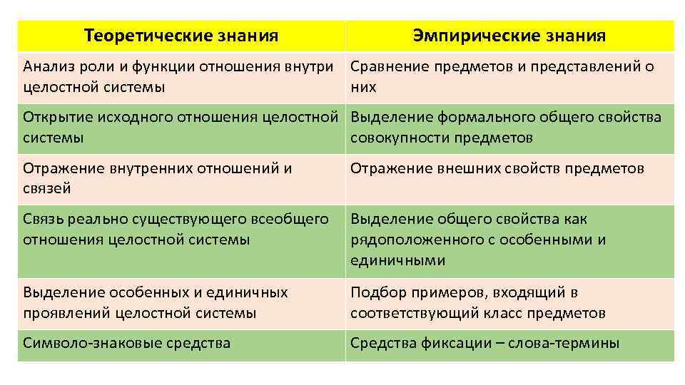 Теоретические знания Эмпирические знания Анализ роли и функции отношения внутри Сравнение предметов и представлений