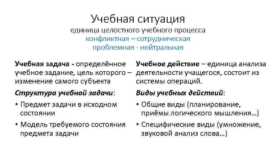 Учебная ситуация единица целостного учебного процесса конфликтная – сотрудническая проблемная - нейтральная Учебная задача