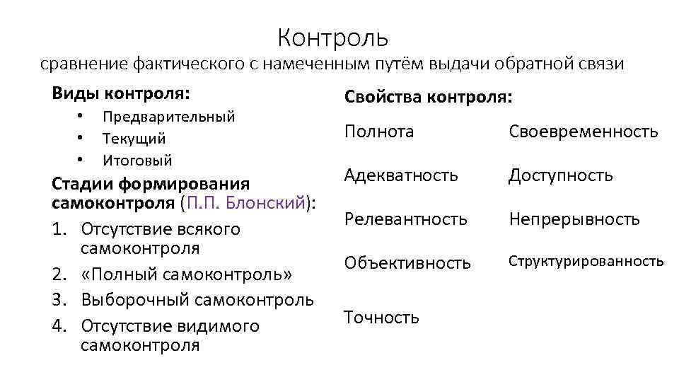 Контроль сравнение фактического с намеченным путём выдачи обратной связи Виды контроля: • • •