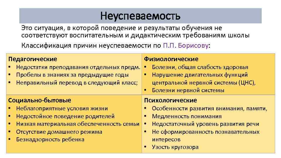 Неуспеваемость Это ситуация, в которой поведение и результаты обучения не соответствуют воспитательным и дидактическим