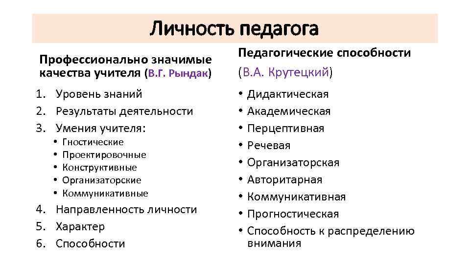 Личность педагога Профессионально значимые качества учителя (В. Г. Рындак) 1. Уровень знаний 2. Результаты