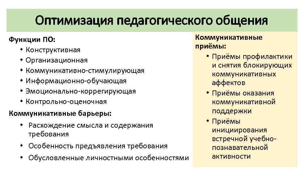 Оптимизация педагогического общения Коммуникативные Функции ПО: приёмы: • Конструктивная • Приёмы профилактики • Организационная