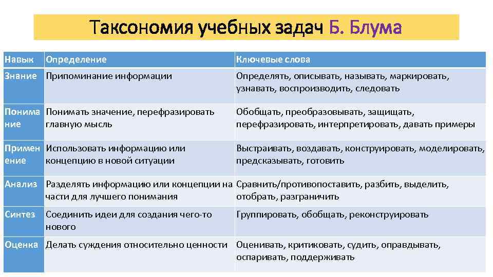 Таксономия учебных задач Б. Блума Навык Определение Ключевые слова Знание Припоминание информации Определять, описывать,