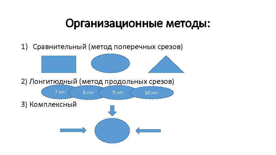 Организационные методы: 1) Сравнительный (метод поперечных срезов) 2) Лонгитюдный (метод продольных срезов) 7 лет