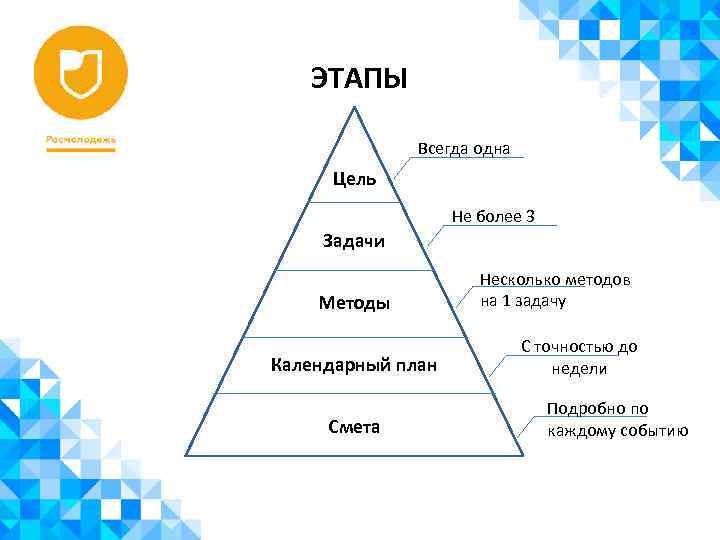 ЭТАПЫ Всегда одна Цель Не более 3 Задачи Методы Календарный план Смета Несколько методов