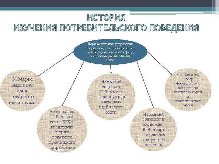 ИСТОРИЯ ИЗУЧЕНИЯ ПОТРЕБИТЕЛЬСКОГО ПОВЕДЕНИЯ Первые попытки разработки теории потребления связаны с целым рядом ключевых