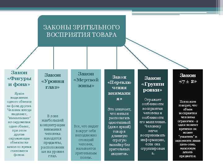 Законы восприятия. Законы зрительного восприятия. Законы зрительного восприятия товара. Основные компоненты зрительного восприятия. Основные законы восприятия.