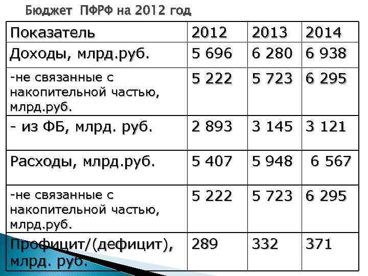 Бюджет ПФРФ на 2012 год Показатель Доходы, млрд. руб. 2012 5 696 2013 2014