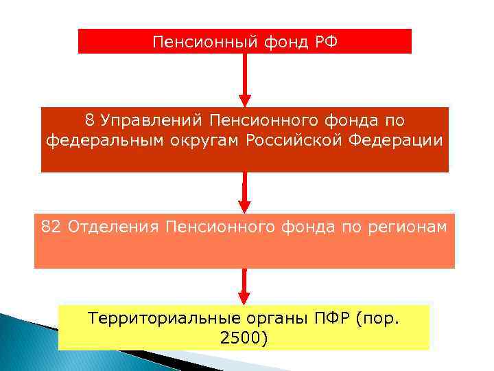 Пенсионный фонд РФ 8 Управлений Пенсионного фонда по федеральным округам Российской Федерации 82 Отделения