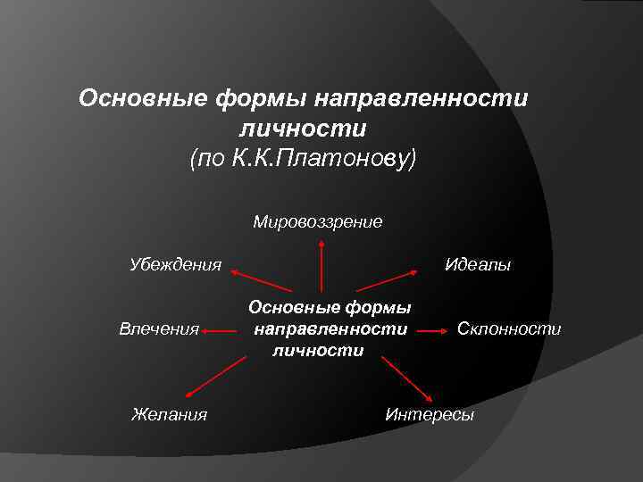 Основные формы направленности личности (по К. К. Платонову) Мировоззрение Убеждения Влечения Желания Идеалы Основные