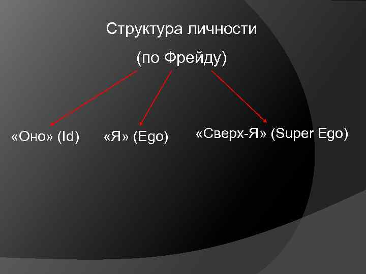 Структура личности (по Фрейду) «Оно» (Id) «Я» (Ego) «Сверх-Я» (Super Ego) 