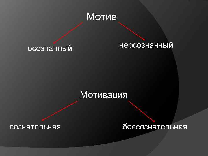 Осознаваемые мотивы. Сознательная и бессознательная мотивация. Мотив осознанный и неосознанный. Осознонные и не осознонные мативы. Сознательная мотивация.