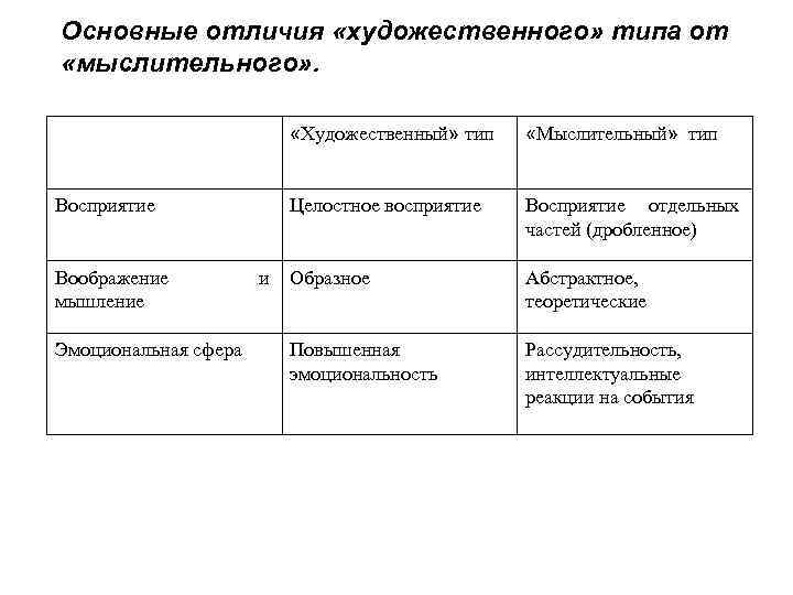 Основные отличия «художественного» типа от «мыслительного» . «Художественный» тип Целостное восприятие Воображение мышление Эмоциональная