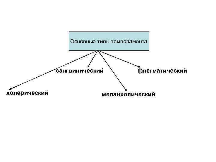 Физиологическая основа ощущений Основные типы темперамента сангвинический Отражают холерический флегматический С физиологической Точки зрения