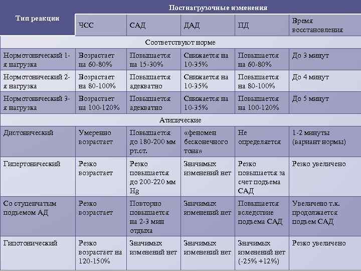 Постнагрузочные изменения Тип реакции ЧСС САД ДАД ПД Время восстановления Соответствуют норме Нормотонический 1
