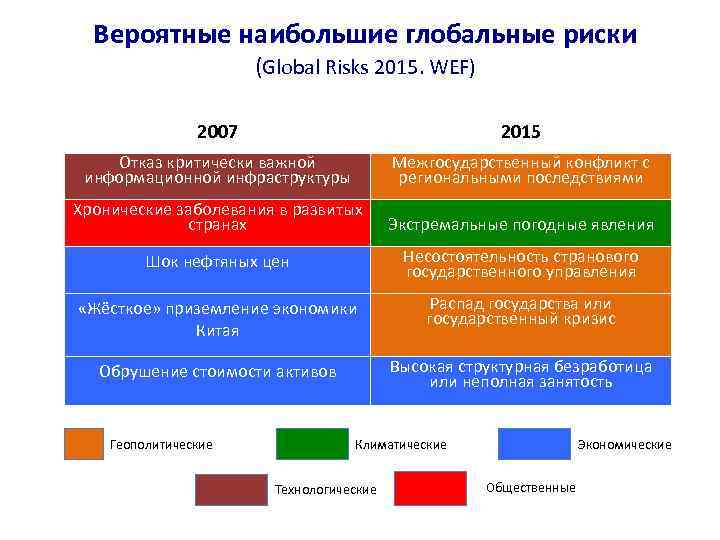 Вероятные наибольшие глобальные риски (Global Risks 2015. WEF) 2007 2015 Отказ критически важной информационной