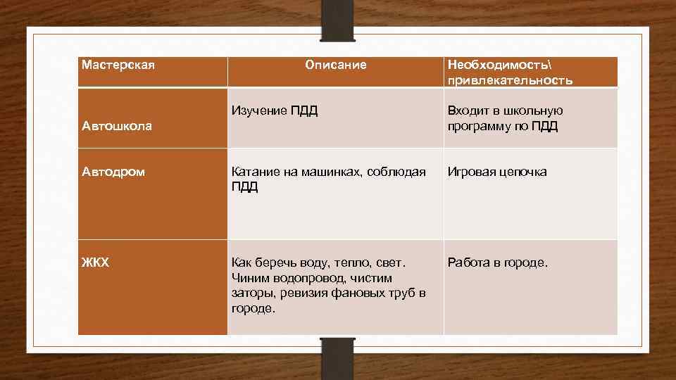 Мастерская Автошкола Автодром ЖКХ Описание Изучение ПДД Катание на машинках, соблюдая ПДД Как беречь