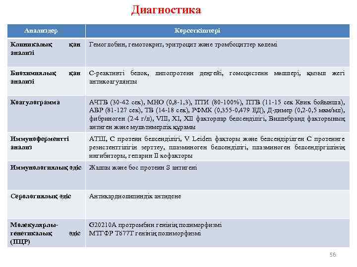 Диагностика Анализдер Көрсеткіштері Клиникалық анализі қан Гемоглобин, гемотокрит, эритроцит және тромбоциттер көлемі Биохимиялық анализі