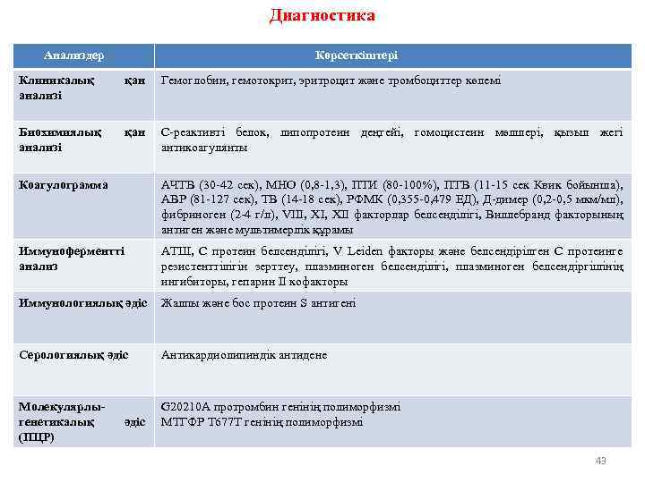 Диагностика Анализдер Көрсеткіштері Клиникалық анализі қан Гемоглобин, гемотокрит, эритроцит және тромбоциттер көлемі Биохимиялық анализі