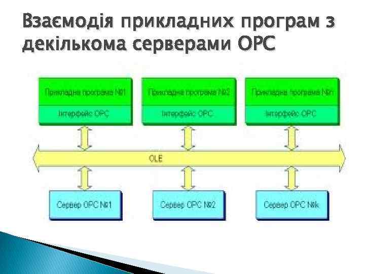 Взаємодія прикладних програм з декількома серверами OPC 