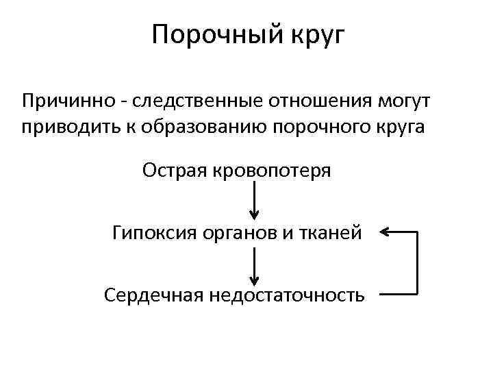 Порочный круг Причинно следственные отношения могут приводить к образованию порочного круга Острая кровопотеря Гипоксия