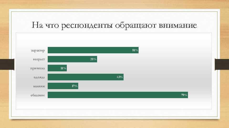 На что респонденты обращают внимание при встрече с врачом: характер 51% возраст прическа 28%