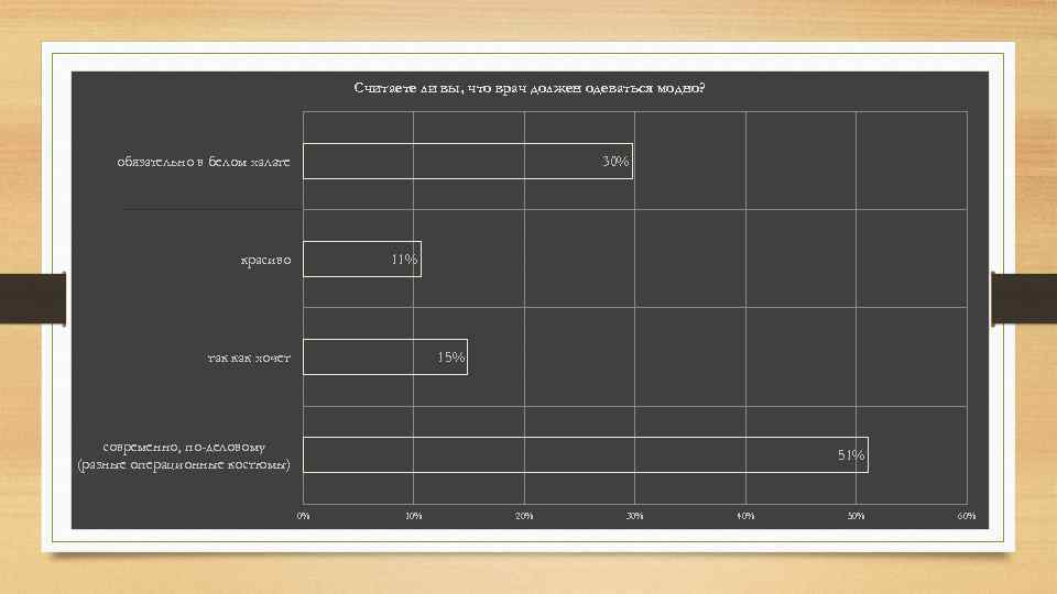 Считаете ли вы, что врач должен одеваться модно? обязательно в белом халате 30% 11%