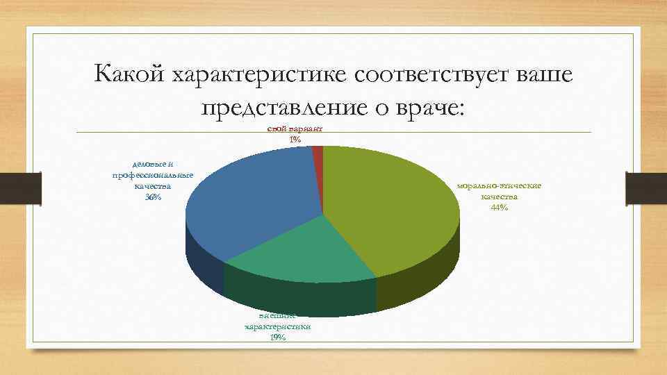 Какой характеристике соответствует ваше представление о враче: свой вариант 1% деловые и профессиональные качества