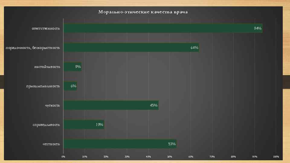 Морально-этические качества врача 94% ответственность 64% порядочность, бескорыстность 9% настойчивость принципиальность 6% чуткость 45%