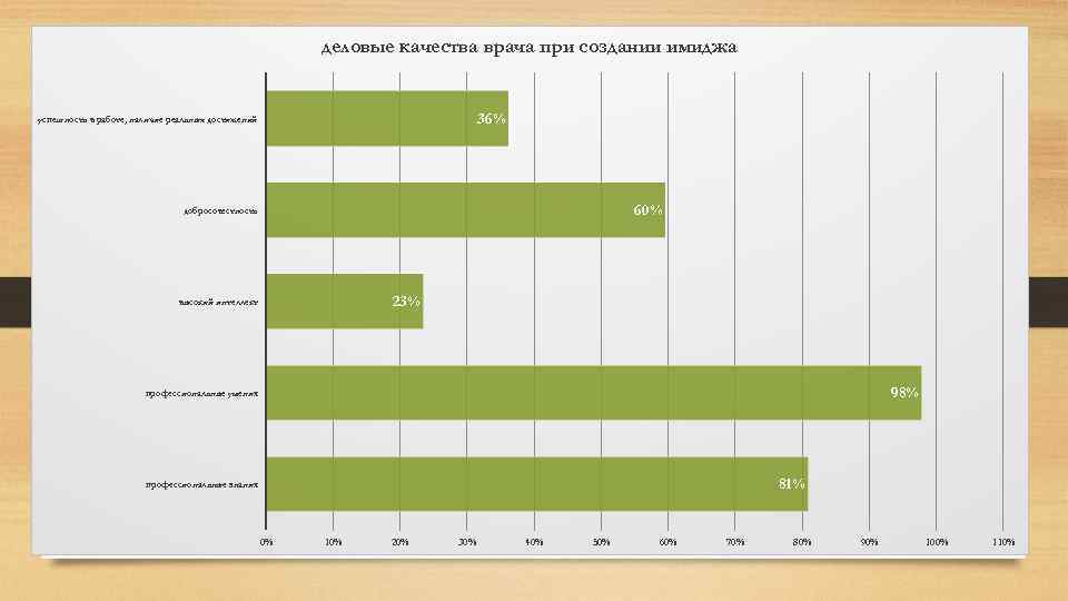 деловые качества врача при создании имиджа 36% успешность в работе, наличие реальных достижений 60%