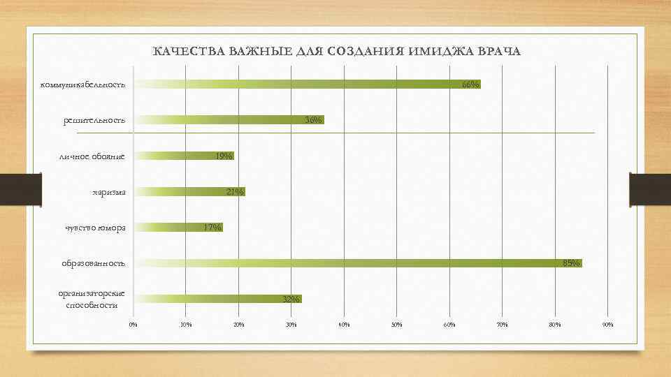 КАЧЕСТВА ВАЖНЫЕ ДЛЯ СОЗДАНИЯ ИМИДЖА ВРАЧА коммуникабельность 66% решительность 36% личное обояние 19% 21%