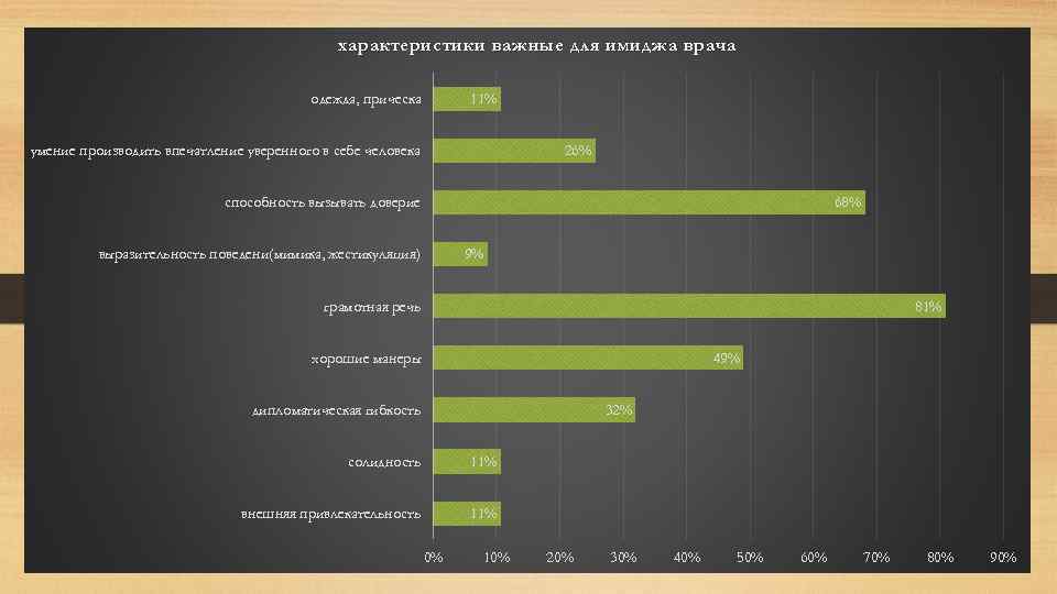 характеристики важные для имиджа врача 11% одежда, прическа 26% умение производить впечатление уверенного в