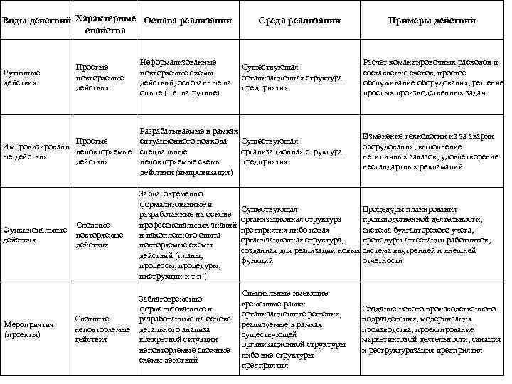 Виды действий Характерные Основа реализации свойства Среда реализации Неформализованные повторяемые схемы действий, основанные на