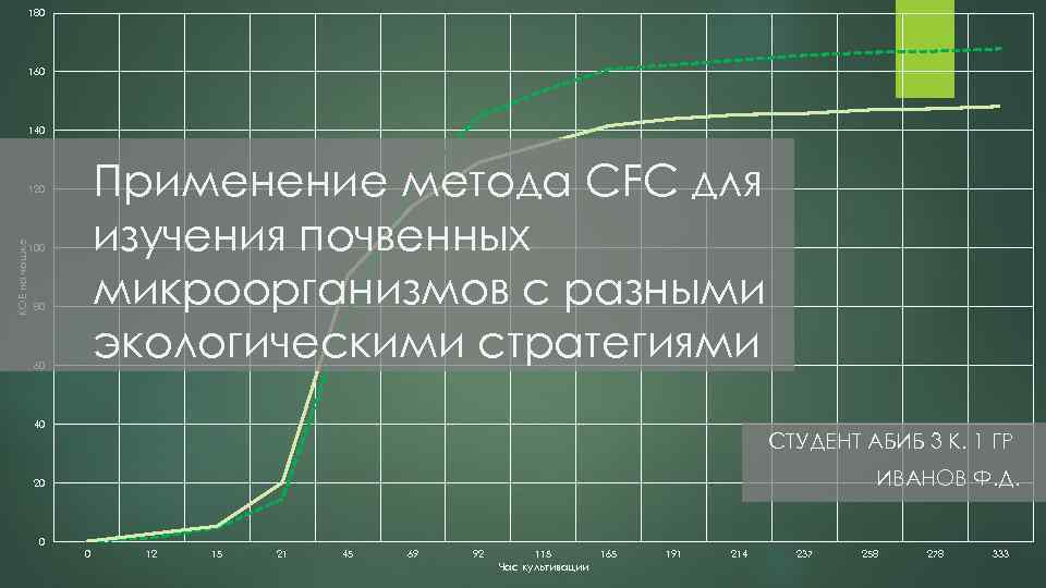 180 160 140 Применение метода CFC для изучения почвенных микроорганизмов с разными экологическими стратегиями