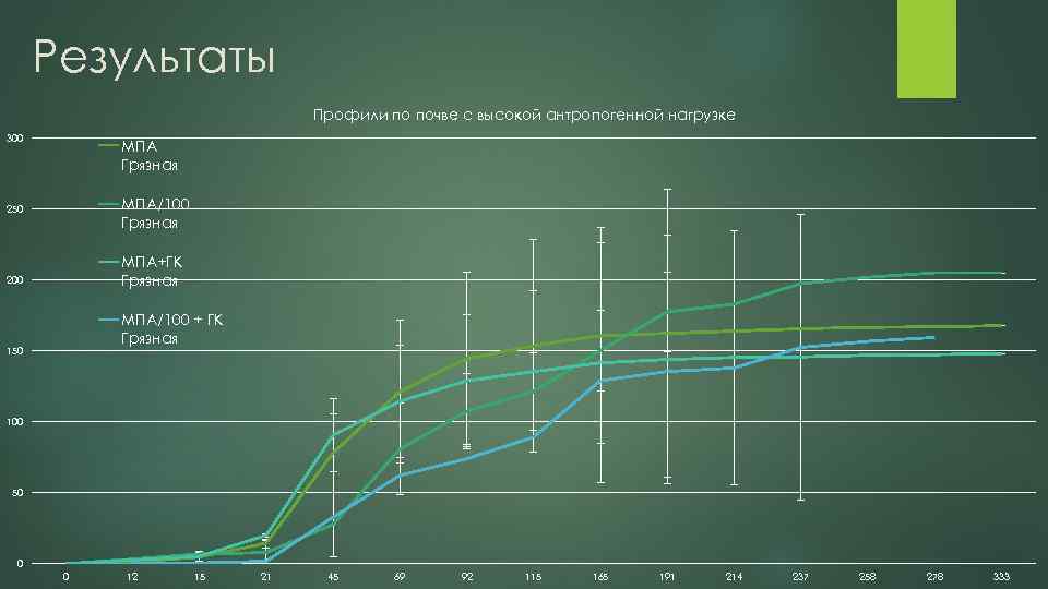 Результаты Профили по почве с высокой антропогенной нагрузке 300 МПА Грязная МПА/100 Грязная 250