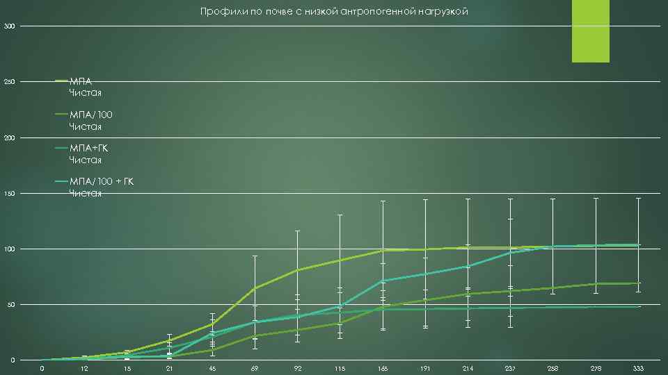 Профили по почве с низкой антропогенной нагрузкой 300 МПА Чистая 250 МПА/100 Чистая 200