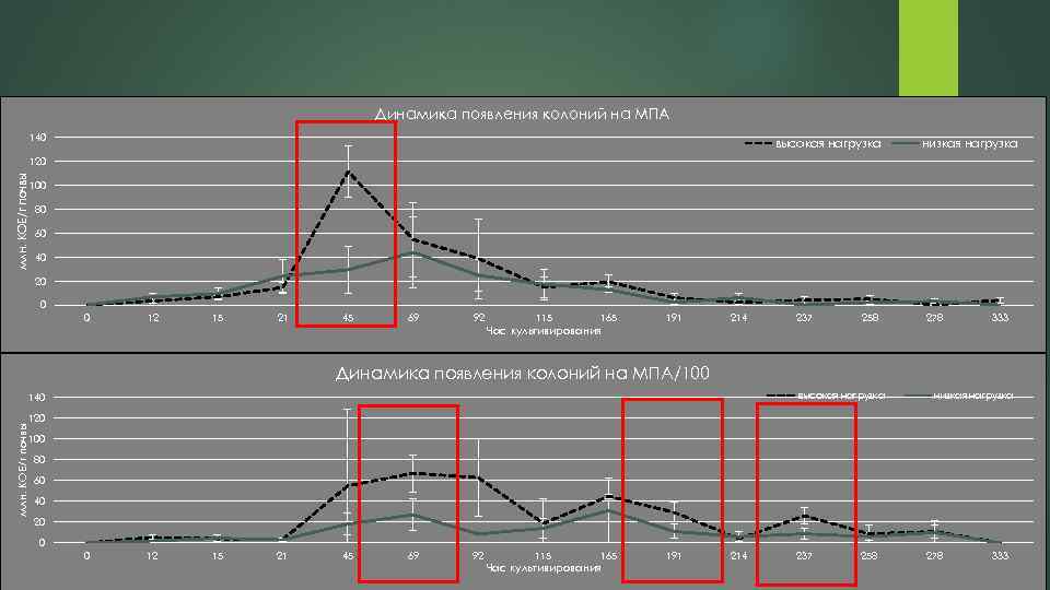 Динамика появления колоний на МПА 140 высокая нагрузка низкая нагрузка млн. КОЕ/г почвы 120