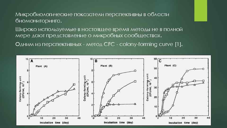 Микробиологические показатели перспективны в области биомониторинга. Широко используемые в настоящее время методы не в
