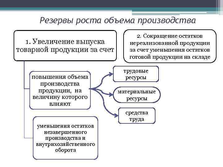 Увеличить объем продукции