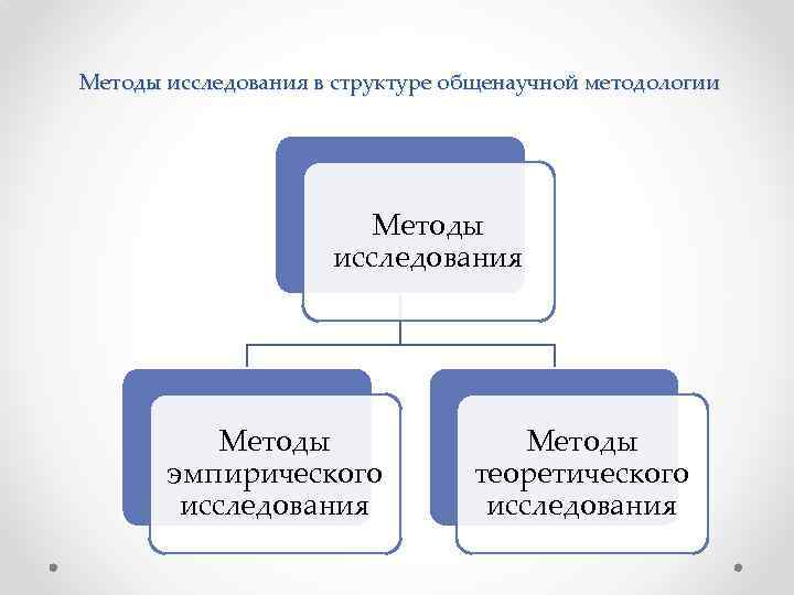 Методы исследования в структуре общенаучной методологии Методы исследования Методы эмпирического исследования Методы теоретического исследования