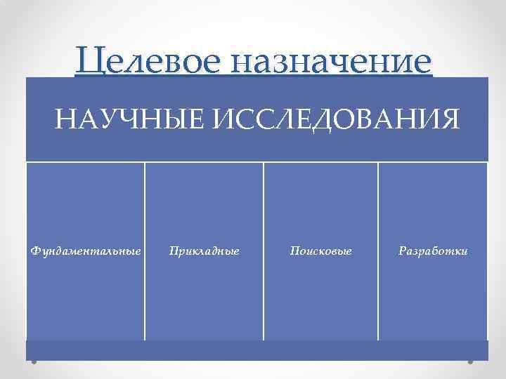 Целевое назначение НАУЧНЫЕ ИССЛЕДОВАНИЯ Фундаментальные Прикладные Поисковые Разработки 