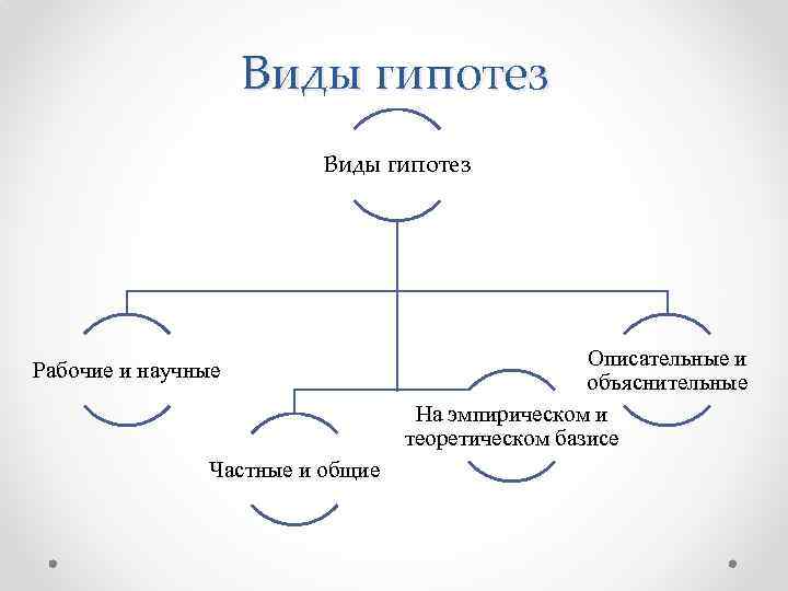 Виды гипотез Рабочие и научные Частные и общие Описательные и объяснительные На эмпирическом и