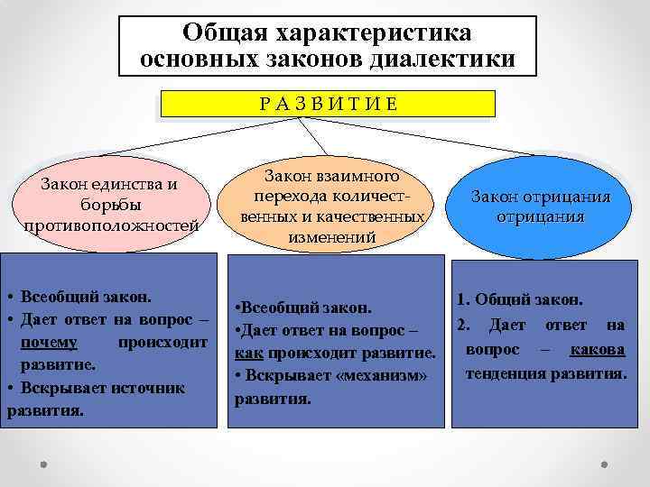 Общая характеристика основных законов диалектики Р А З В И Т И Е Закон