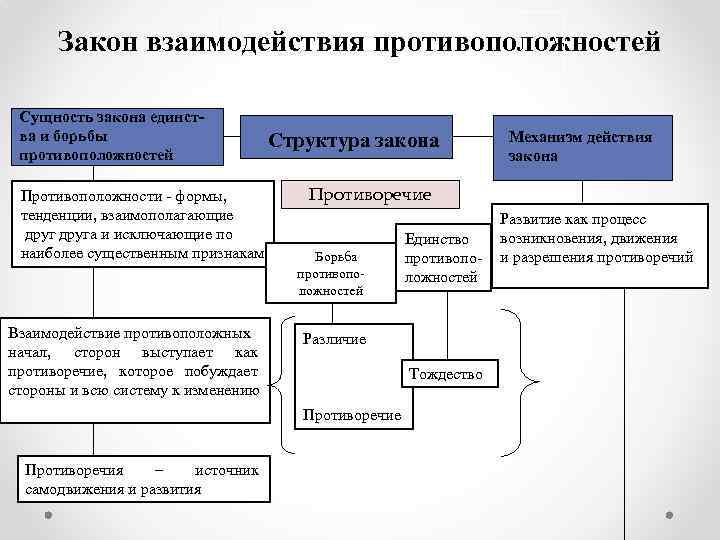 Закон взаимодействия противоположностей Сущность закона единства и борьбы противоположностей Противоположности - формы, тенденции, взаимополагающие