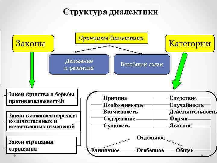 Структура диалектики Принципы диалектики Законы Движение и развития Закон единства и борьбы противоположностей Закон
