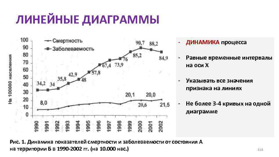 ЛИНЕЙНЫЕ ДИАГРАММЫ - ДИНАМИКА процесса - Равные временные интервалы на оси Х - Указывать