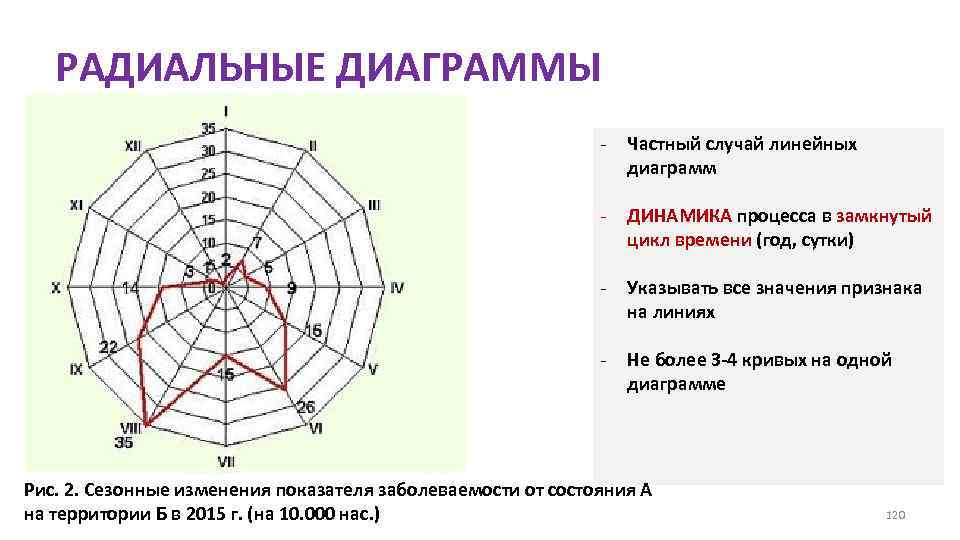 Радиальная диаграмма применяется только для отображения