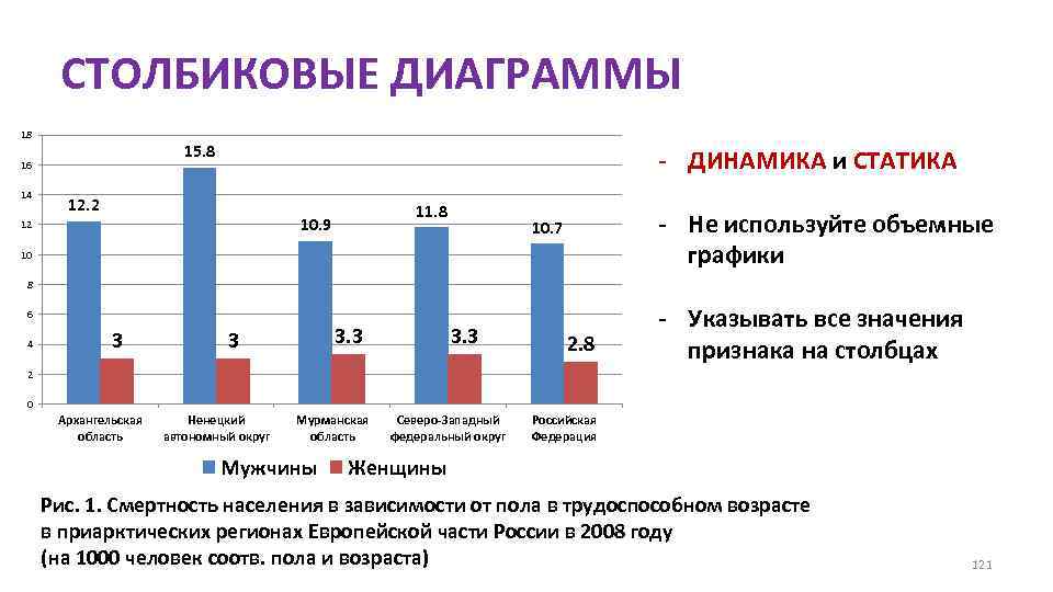 Какие требования предъявляются при построении столбиковой диаграммы