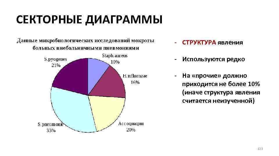 Из чего состоит диаграмма. Диаграмма структуры. Структурная диаграмма пример. Структурно секторная диаграмма. Структурные диаграммы в статистике.